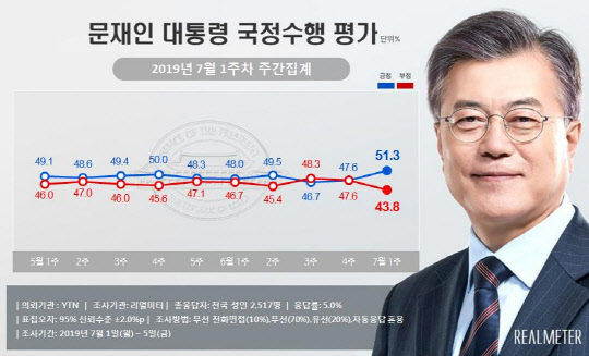 리얼미터 7월1주차 문재인 대통령 국정수행 평가/리얼미터 제공